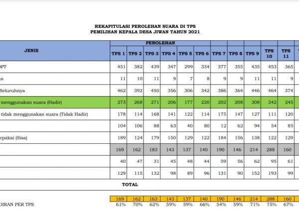 HASIL REKAP PEROLEHAN SUARA PILKADES DESA JIWAN 2021