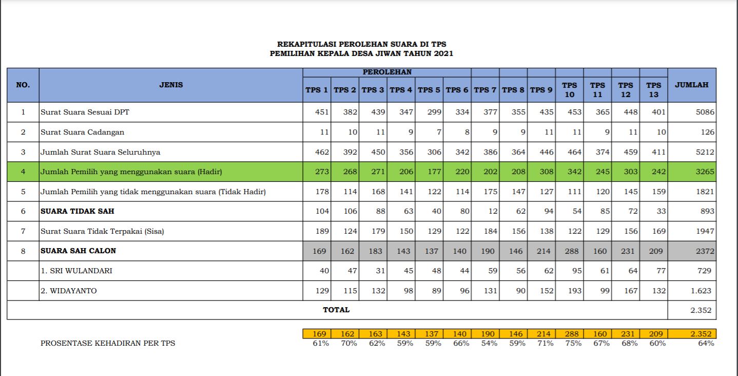 HASIL REKAP PEROLEHAN SUARA PILKADES DESA JIWAN 2021