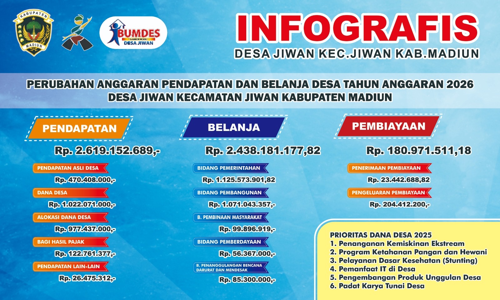 Publikasi Desa Tentang Perubahan Anggaran Tahun 2025